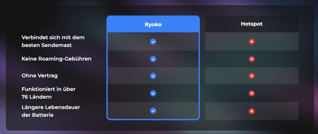 Ryoko Pro - Hotsport im Vergleich